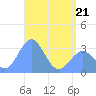 Likiep Atoll tide chart for Saturday, May 21, 2022