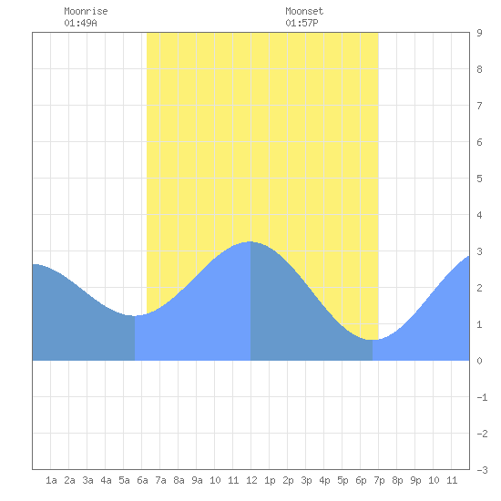 Likiep Atoll tide chart for Tuesday, May 24, 2022