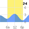 Likiep Atoll tide chart for Tuesday, May 24, 2022