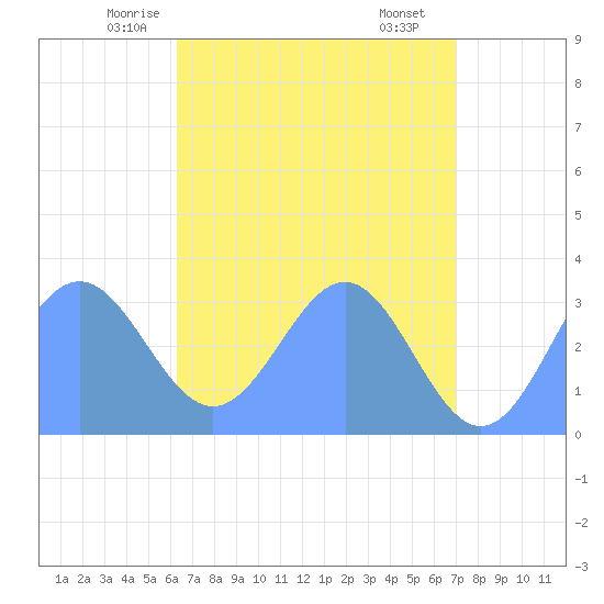 Likiep Atoll tide chart for Thursday, May 26, 2022