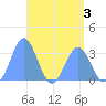 Likiep Atoll tide chart for Tuesday, May 3, 2022