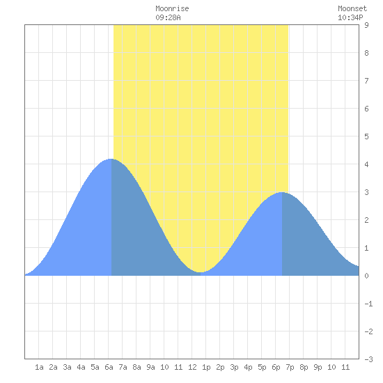 Likiep Atoll tide chart for Thursday, May 5, 2022