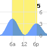 Likiep Atoll tide chart for Thursday, May 5, 2022