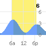 Likiep Atoll tide chart for Friday, May 6, 2022