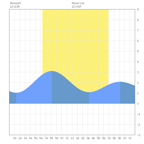 Likiep Atoll tide chart for Sunday, May 8, 2022