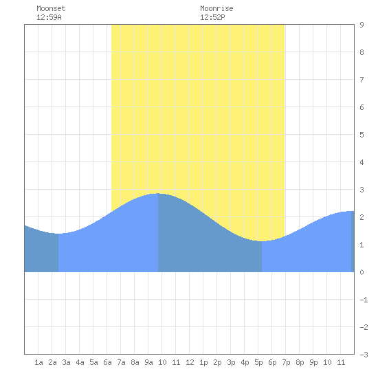 Likiep Atoll tide chart for Monday, May 9, 2022