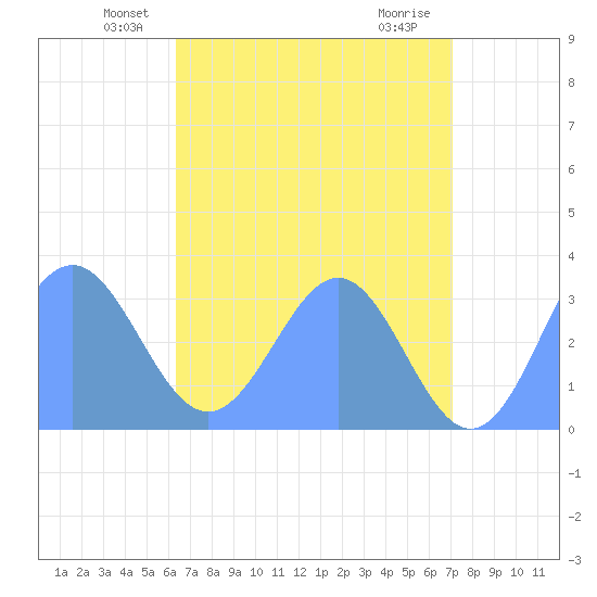 Likiep Atoll tide chart for Saturday, June 11, 2022