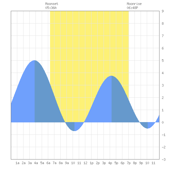 Likiep Atoll tide chart for Tuesday, June 14, 2022