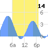 Likiep Atoll tide chart for Tuesday, June 14, 2022
