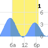 Likiep Atoll tide chart for Wednesday, June 1, 2022