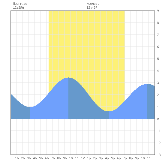 Likiep Atoll tide chart for Tuesday, June 21, 2022