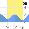 Likiep Atoll tide chart for Thursday, June 23, 2022