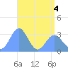 Likiep Atoll tide chart for Saturday, June 4, 2022