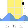 Likiep Atoll tide chart for Monday, June 6, 2022