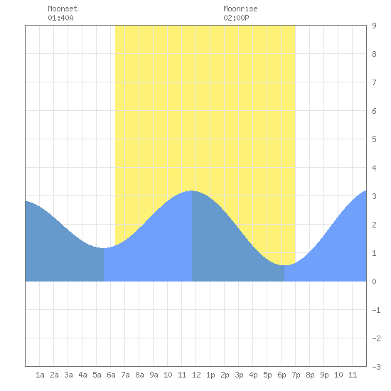 Likiep Atoll tide chart for Thursday, June 9, 2022