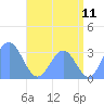 Likiep Atoll tide chart for Monday, July 11, 2022