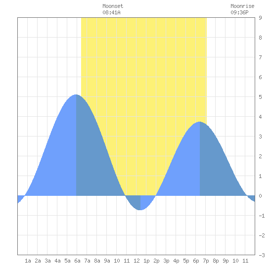 Likiep Atoll tide chart for Saturday, July 16, 2022