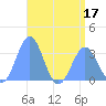 Likiep Atoll tide chart for Sunday, July 17, 2022