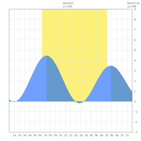 Likiep Atoll tide chart for Monday, July 18, 2022