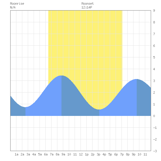 Likiep Atoll tide chart for Wednesday, July 20, 2022