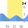 Likiep Atoll tide chart for Sunday, July 24, 2022