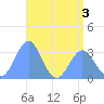Likiep Atoll tide chart for Sunday, July 3, 2022