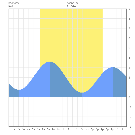 Likiep Atoll tide chart for Wednesday, July 6, 2022