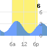 Likiep Atoll tide chart for Wednesday, July 6, 2022