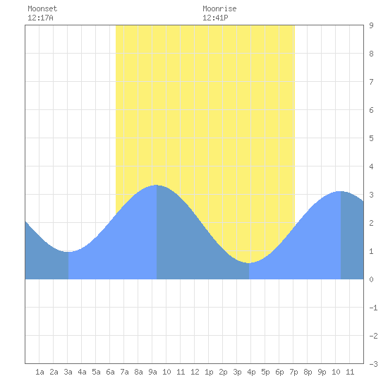 Likiep Atoll tide chart for Thursday, July 7, 2022