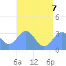 Likiep Atoll tide chart for Thursday, July 7, 2022