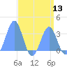 Likiep Atoll tide chart for Saturday, August 13, 2022
