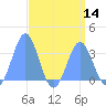 Likiep Atoll tide chart for Sunday, August 14, 2022