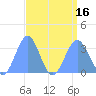 Likiep Atoll tide chart for Tuesday, August 16, 2022