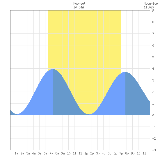 Likiep Atoll tide chart for Wednesday, August 17, 2022