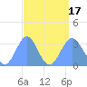 Likiep Atoll tide chart for Wednesday, August 17, 2022