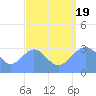 Likiep Atoll tide chart for Friday, August 19, 2022