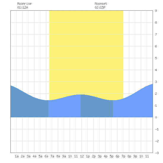 Likiep Atoll tide chart for Sunday, August 21, 2022