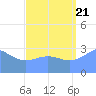 Likiep Atoll tide chart for Sunday, August 21, 2022