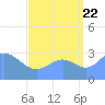 Likiep Atoll tide chart for Monday, August 22, 2022
