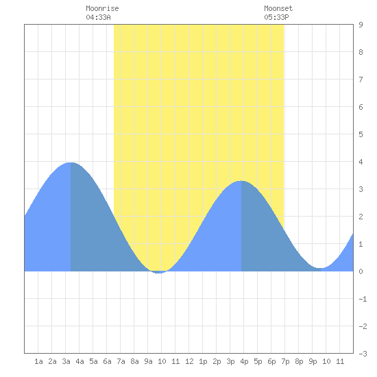 Likiep Atoll tide chart for Thursday, August 25, 2022