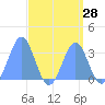 Likiep Atoll tide chart for Sunday, August 28, 2022