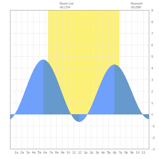 Likiep Atoll tide chart for Tuesday, August 30, 2022