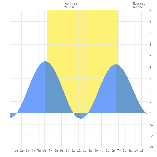 Likiep Atoll tide chart for Wednesday, August 31, 2022