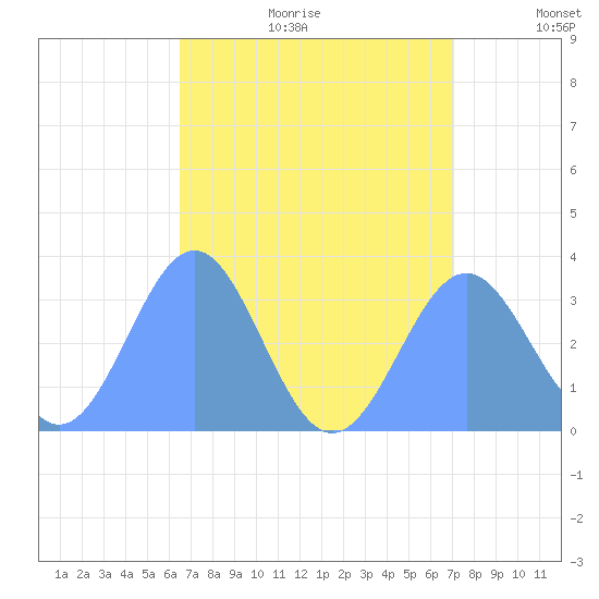 Likiep Atoll tide chart for Wednesday, August 3, 2022