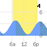 Likiep Atoll tide chart for Thursday, August 4, 2022