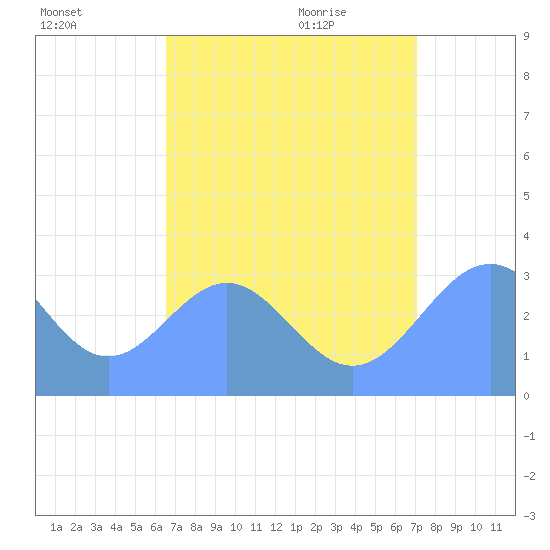 Likiep Atoll tide chart for Saturday, August 6, 2022