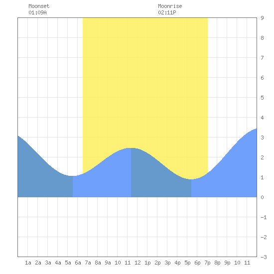 Likiep Atoll tide chart for Sunday, August 7, 2022