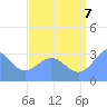 Likiep Atoll tide chart for Sunday, August 7, 2022