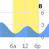 Likiep Atoll tide chart for Monday, August 8, 2022