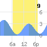 Likiep Atoll tide chart for Tuesday, August 9, 2022